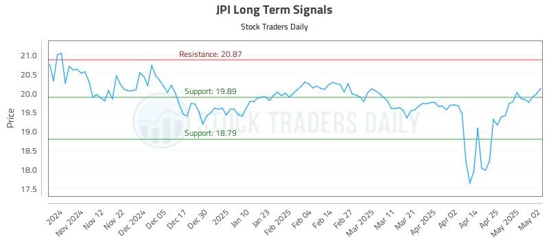 JPI Long Term Analysis for May 2 2025 JPI Long Term Analysis for May 2 2025