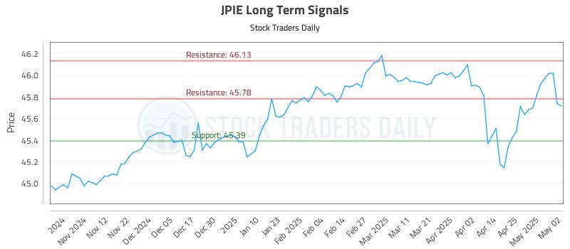 JPIE Long Term Analysis for May 2 2025 JPIE Long Term Analysis for May 2 2025