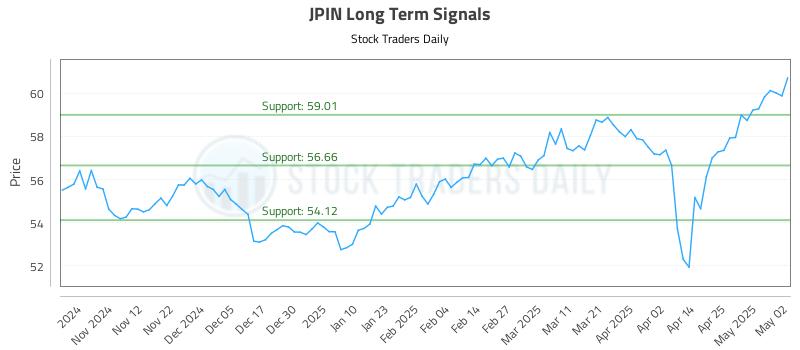 JPIN Long Term Analysis for May 2 2025 JPIN Long Term Analysis for May 2 2025