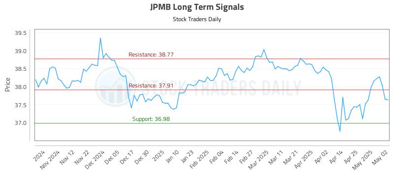 JPMB Long Term Analysis for May 2 2025 JPMB Long Term Analysis for May 2 2025