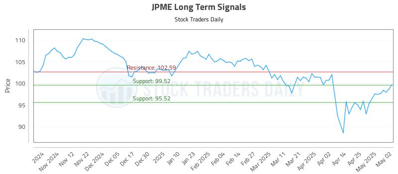 JPME Long Term Analysis for May 2 2025