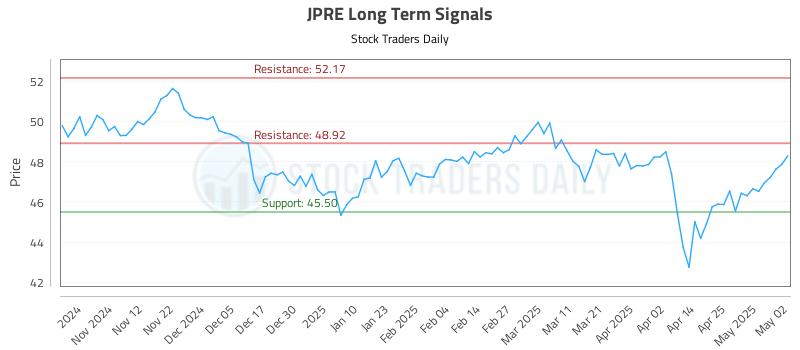 JPRE Long Term Analysis for May 2 2025