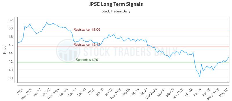 JPSE Long Term Analysis for May 2 2025