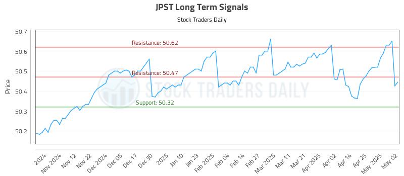 JPST Long Term Analysis for May 2 2025 JPST Long Term Analysis for May 2 2025