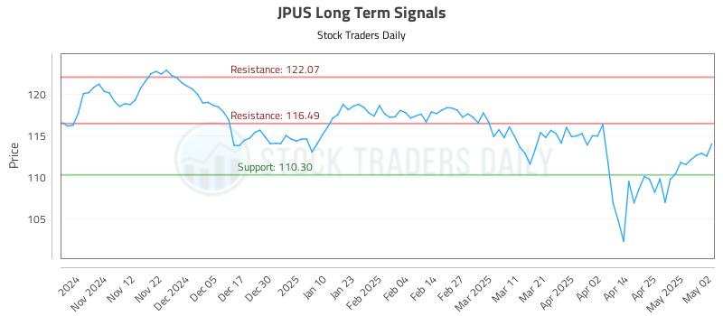 JPUS Long Term Analysis for May 2 2025 JPUS Long Term Analysis for May 2 2025