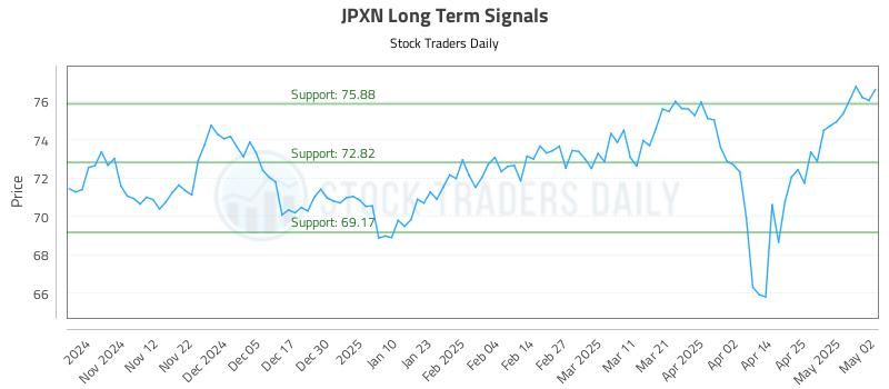 JPXN Long Term Analysis for May 2 2025 JPXN Long Term Analysis for May 2 2025