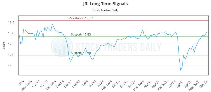 JRI Long Term Analysis for May 2 2025 JRI Long Term Analysis for May 2 2025