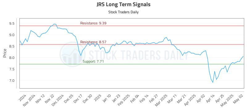 JRS Long Term Analysis for May 2 2025