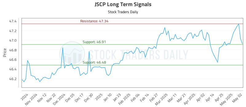 JSCP Long Term Analysis for May 2 2025 JSCP Long Term Analysis for May 2 2025