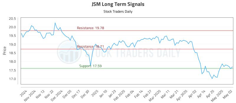 JSM Long Term Analysis for May 2 2025