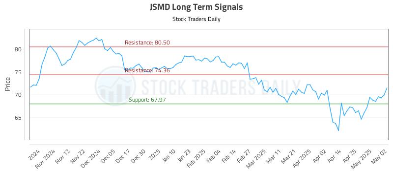 JSMD Long Term Analysis for May 2 2025 JSMD Long Term Analysis for May 2 2025