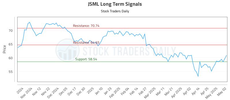 JSML Long Term Analysis for May 2 2025 JSML Long Term Analysis for May 2 2025