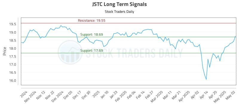 JSTC Long Term Analysis for May 2 2025 JSTC Long Term Analysis for May 2 2025