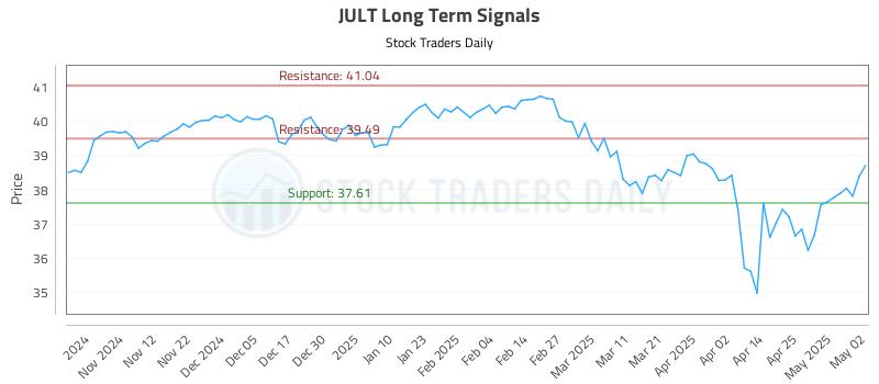 JULT Long Term Analysis for May 2 2025 JULT Long Term Analysis for May 2 2025