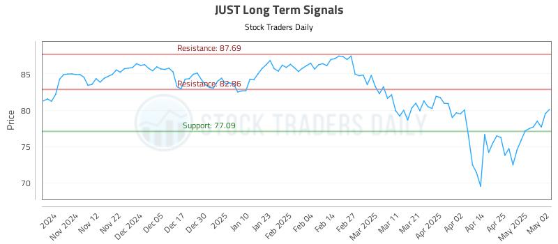 JUST Long Term Analysis for May 2 2025 JUST Long Term Analysis for May 2 2025