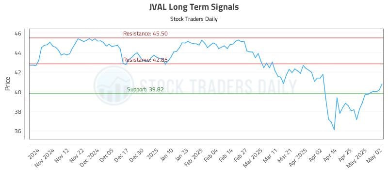 JVAL Long Term Analysis for May 2 2025 JVAL Long Term Analysis for May 2 2025
