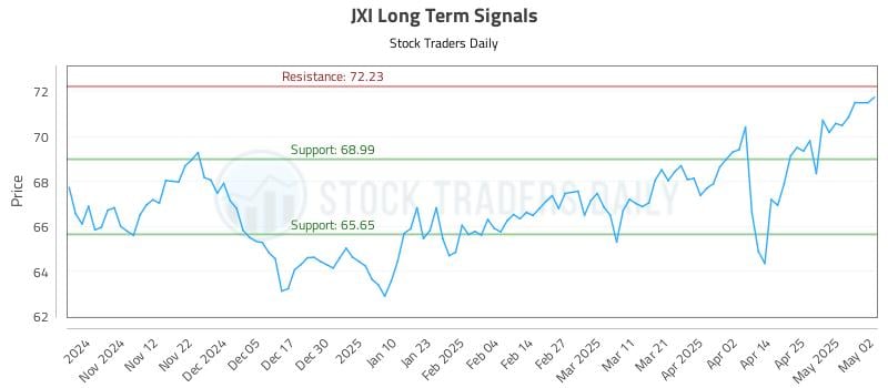 JXI Long Term Analysis for May 2 2025 JXI Long Term Analysis for May 2 2025