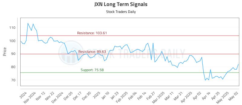 JXN Long Term Analysis for May 2 2025 JXN Long Term Analysis for May 2 2025
