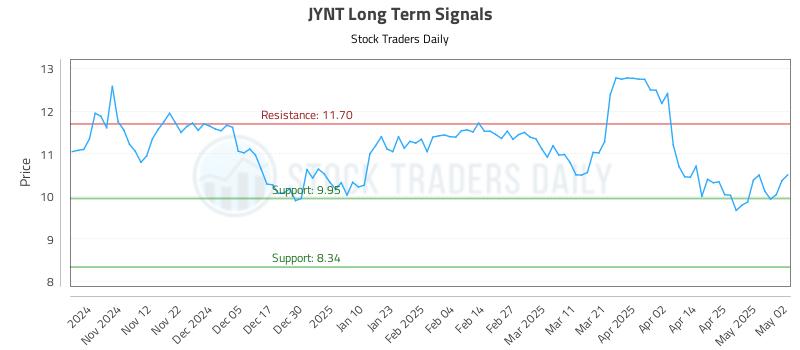 JYNT Long Term Analysis for May 2 2025 JYNT Long Term Analysis for May 2 2025