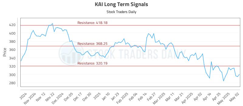 KAI Long Term Analysis for May 2 2025 KAI Long Term Analysis for May 2 2025