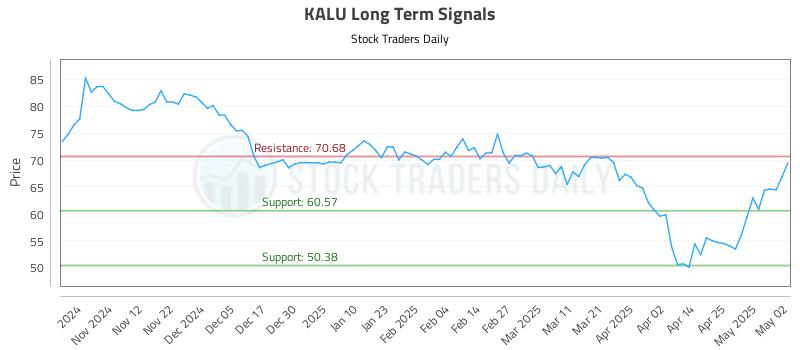 KALU Long Term Analysis for May 2 2025 KALU Long Term Analysis for May 2 2025