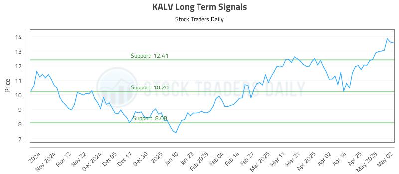 KALV Long Term Analysis for May 2 2025