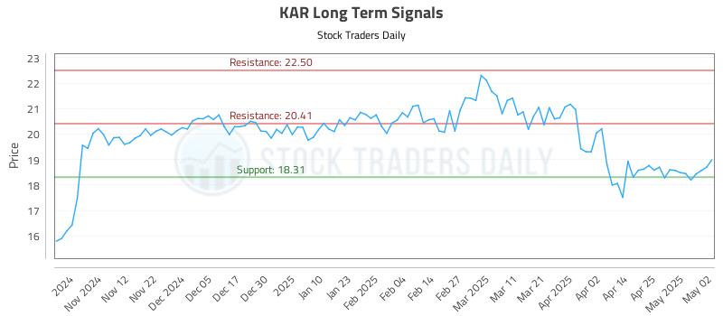 KAR Long Term Analysis for May 2 2025