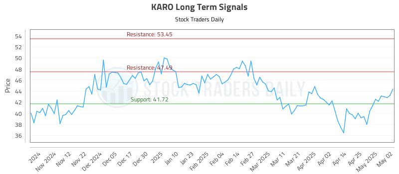 KARO Long Term Analysis for May 2 2025