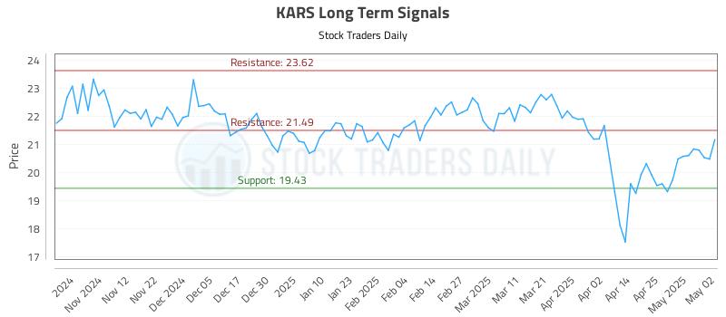 KARS Long Term Analysis for May 2 2025