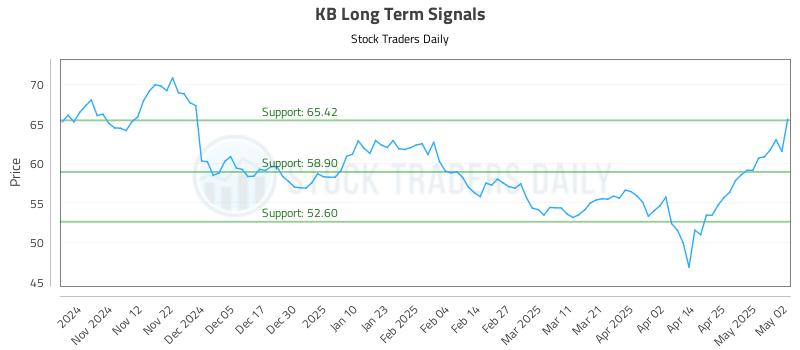 KB Long Term Analysis for May 2 2025 KB Long Term Analysis for May 2 2025