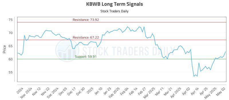 KBWB Long Term Analysis for May 2 2025 KBWB Long Term Analysis for May 2 2025