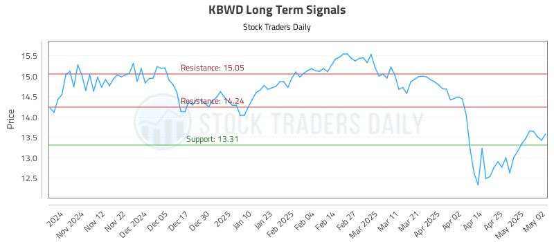 KBWD Long Term Analysis for May 2 2025 KBWD Long Term Analysis for May 2 2025
