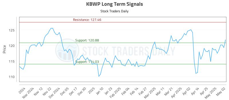 KBWP Long Term Analysis for May 2 2025 KBWP Long Term Analysis for May 2 2025