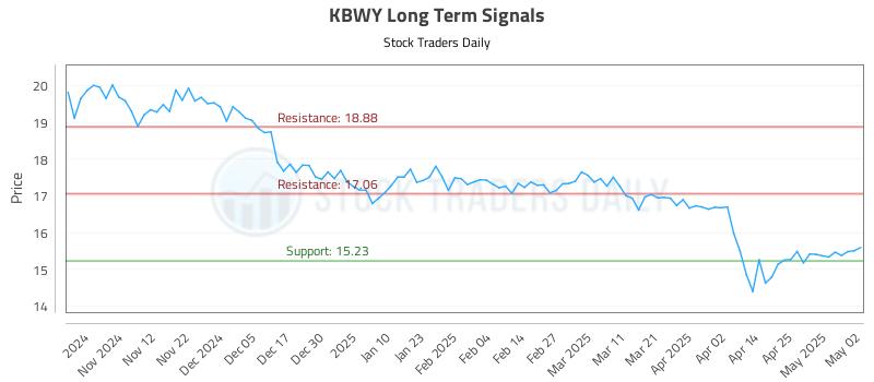 KBWY Long Term Analysis for May 2 2025 KBWY Long Term Analysis for May 2 2025