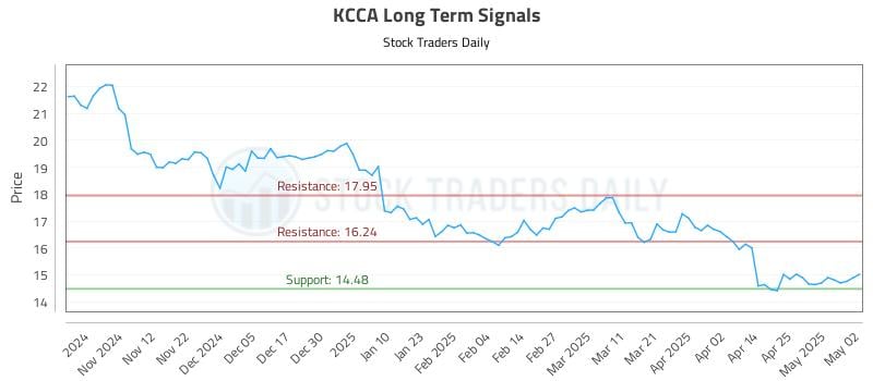 KCCA Long Term Analysis for May 2 2025 KCCA Long Term Analysis for May 2 2025