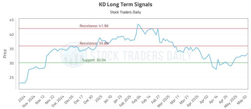 KD Long Term Analysis for May 2 2025 KD Long Term Analysis for May 2 2025