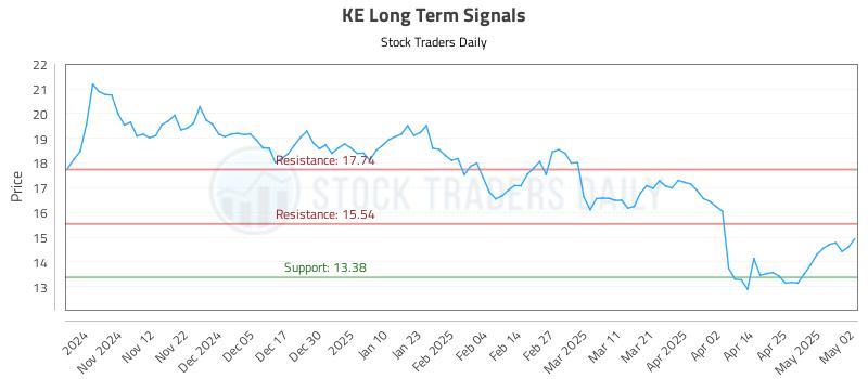 KE Long Term Analysis for May 2 2025 KE Long Term Analysis for May 2 2025
