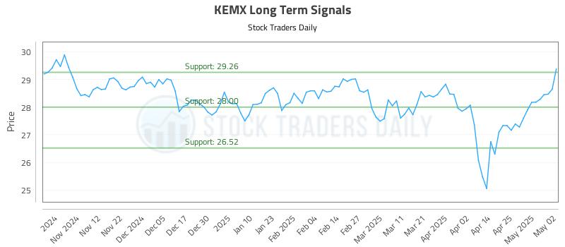 KEMX Long Term Analysis for May 2 2025