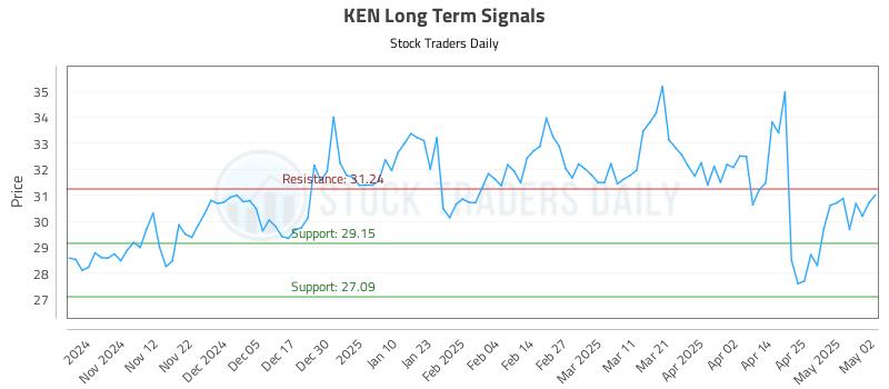 KEN Long Term Analysis for May 2 2025 KEN Long Term Analysis for May 2 2025