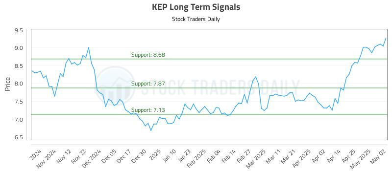 KEP Long Term Analysis for May 2 2025 KEP Long Term Analysis for May 2 2025