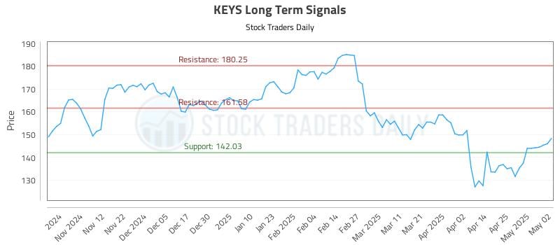 KEYS Long Term Analysis for May 2 2025 KEYS Long Term Analysis for May 2 2025