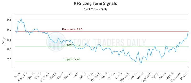 KFS Long Term Analysis for May 2 2025 KFS Long Term Analysis for May 2 2025