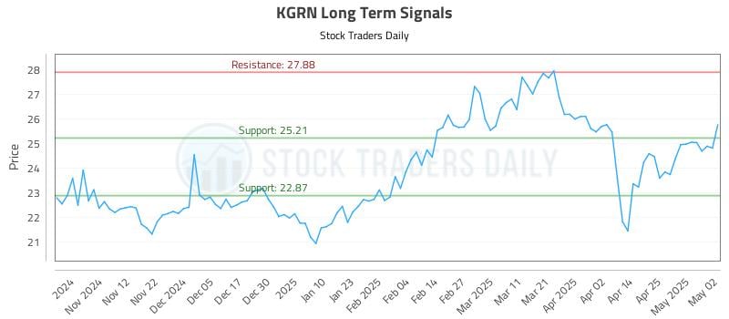 KGRN Long Term Analysis for May 2 2025 KGRN Long Term Analysis for May 2 2025