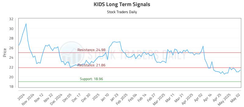 KIDS Long Term Analysis for May 2 2025 KIDS Long Term Analysis for May 2 2025