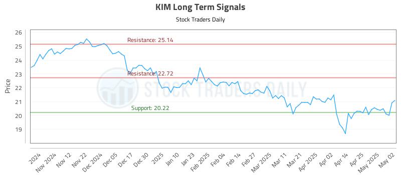 KIM Long Term Analysis for May 2 2025