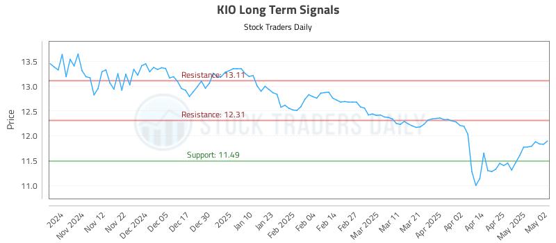 KIO Long Term Analysis for May 2 2025