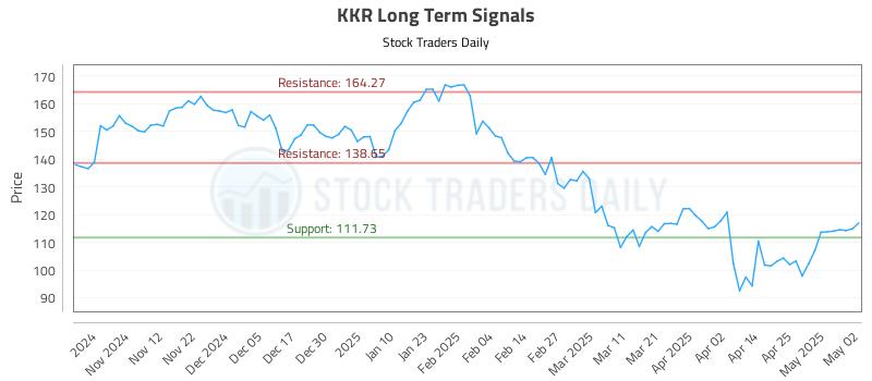KKR Long Term Analysis for May 2 2025