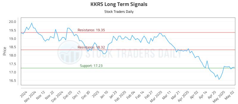 KKRS Long Term Analysis for May 2 2025