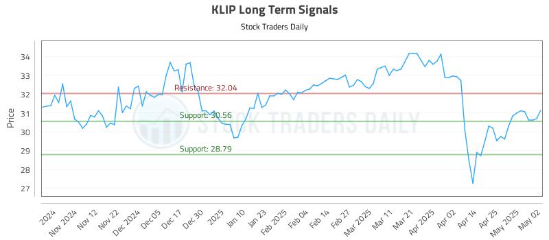 KLIP Long Term Analysis for May 2 2025 KLIP Long Term Analysis for May 2 2025