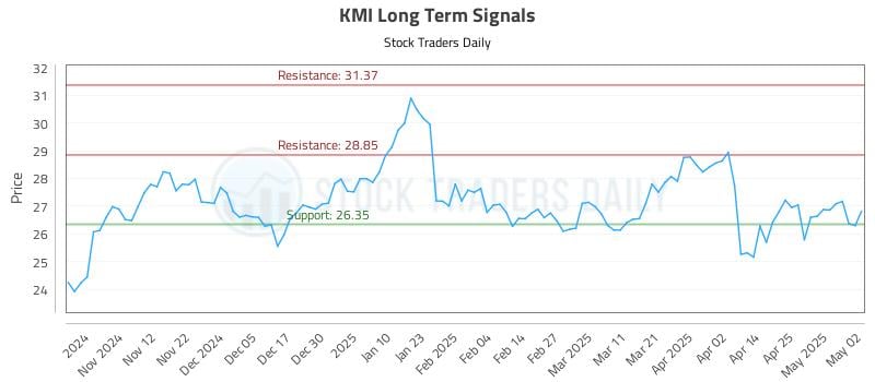 KMI Long Term Analysis for May 2 2025 KMI Long Term Analysis for May 2 2025
